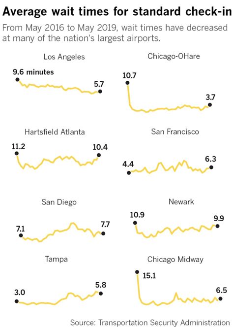 More people are flying but TSA lines at LAX are shorter. Why? - Los ...