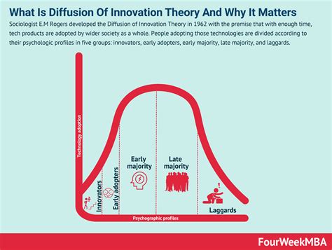 Diffusion Of Innovation Theory And Why It Matters - FourWeekMBA