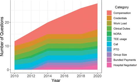 Trends in Cardiac Anesthesiologist Compensation, Work Patter... : Anesthesia & Analgesia