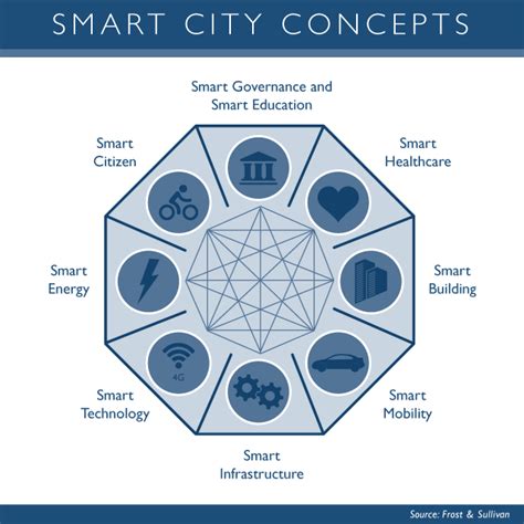 Internet of Things for Everyone: Smart City Concepts