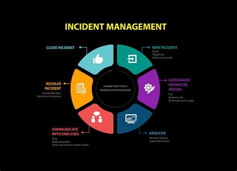 Free Incident management workflow process Stock Photo - FreeImages.com