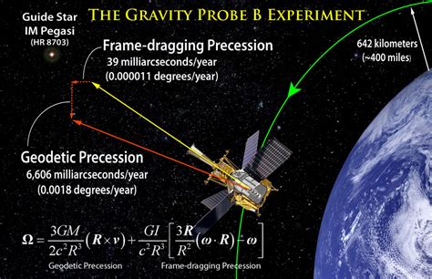 Gravity Probe B - MISSION STATUS