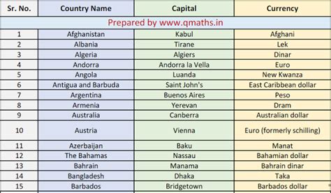 List of Countries with their Capital and Currencies Pdf Download - QMaths: SSC CGL Guide Country ...