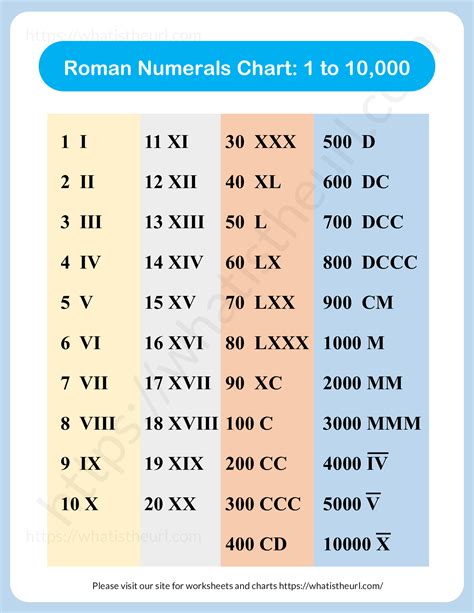 Printable Roman Numerals Chart