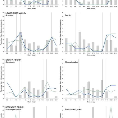 Daily activity patterns of the two most often recorded wildlife species... | Download Scientific ...