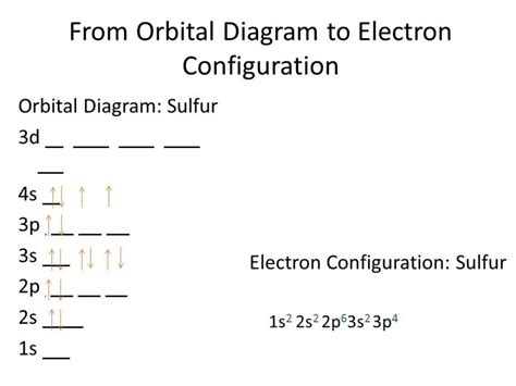 Sulfur Electron Configuration (S) with Orbital Diagram