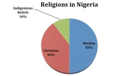 Christianity in Nigeria: History and Impacts – Nigerian Finder