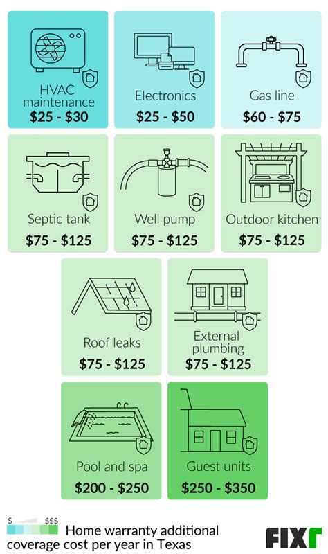 Fixr.com | Home Warranty Cost Texas | Average Cost of a Home Warranty in Texas