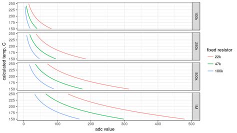 Thermistor Type Chart | Labb by AG