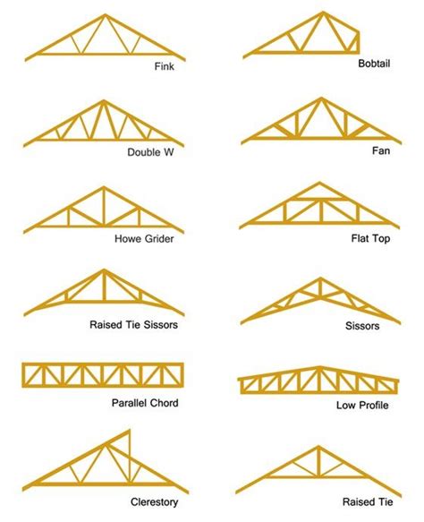 Roof Trusses: Different Types and How to Repair Them | Roof truss design, Roof trusses, Roof repair