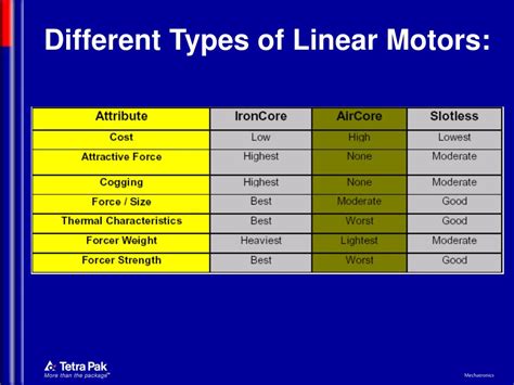 PPT - Linear Motors PowerPoint Presentation, free download - ID:179530