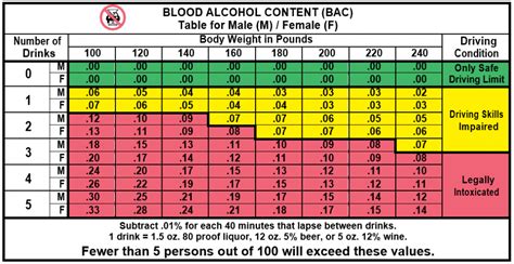 Alcohol and Drugs | Written DMV Test