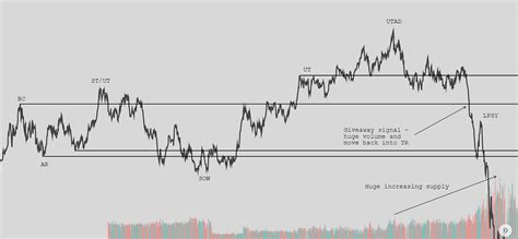 Wyckoff 101 — Part 4: Distribution | by ColdBloodedShiller | Medium