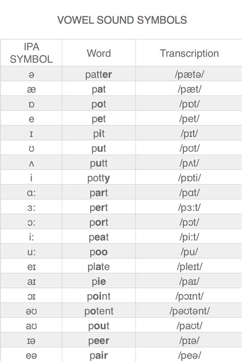 Phonetic Alphabet Vowels