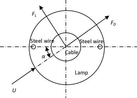 Definition of wind attack angle | Download Scientific Diagram