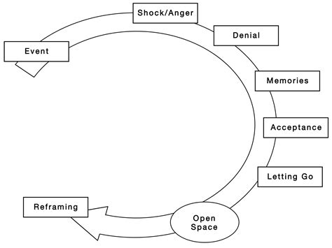 Grief Cycle As Part of Transformation - Genuine Contact