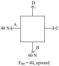 Free body diagram of a situation is shown below. The net force is known, however, the magnitude ...