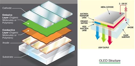 OLED tutorial-OLED basics,OLED types,OLED structure,Working