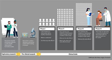 What are clinical trials? - CIHR