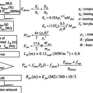 Assessment flow chart for inertial confinement fusion reactor. | Download Scientific Diagram