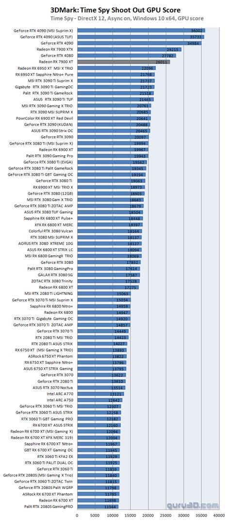 AMD Radeon RX 7900 XT review (Page 31)