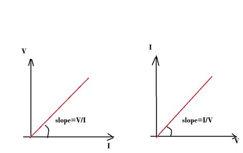 Difference between vi graph and iv graph