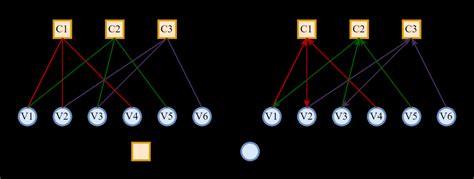 (a) The structure of the Tanner graph corresponds to Equation (2). (b ...