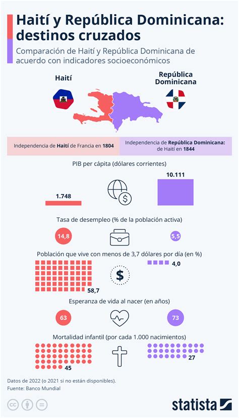 Gráfico: Haití y República Dominicana: destinos cruzados | Statista