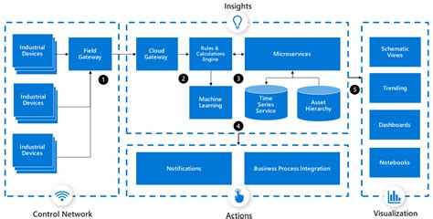 Azure industrial IoT guidance - Azure Architecture Center | Microsoft Learn