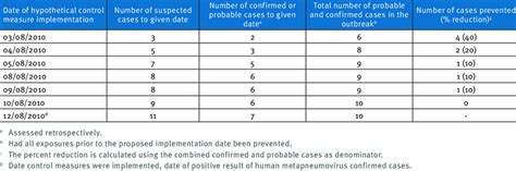 total outbreak size given hypothetical dates of control measure ...