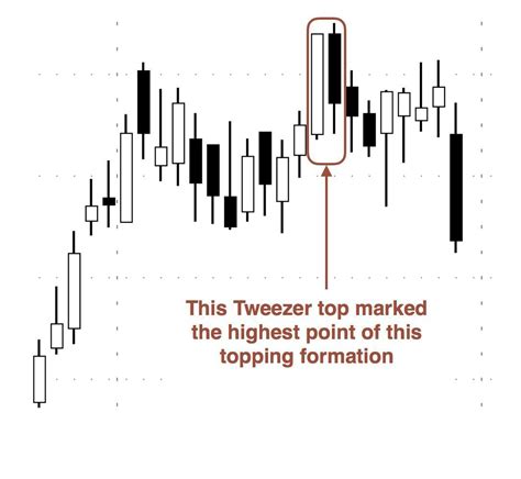 Mastering Candlesticks: Tweezer Top • TradeSmart University