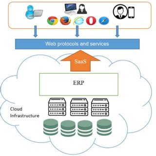 Logical architecture of an ERP system 4.1. The tiered architecture The... | Download Scientific ...