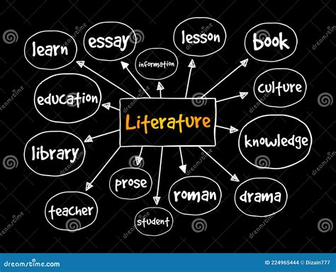 Literature Mind Map, Education Concept for Presentations and Reports Stock Illustration ...