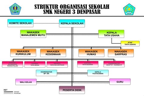 Struktur Organisasi – SMK Negeri 3 Denpasar