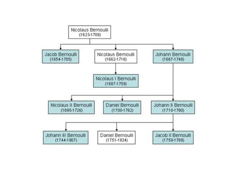 Free Images - bernoulli family tree png