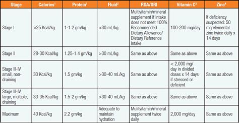 Nutrition for Wound Healing | Shield HealthCare