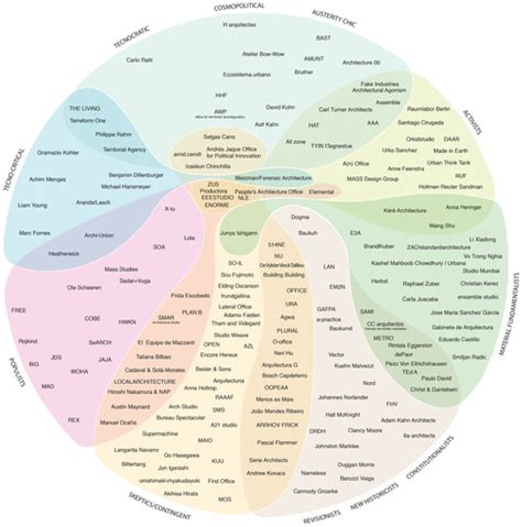 Architecture's "Political Compass": A Taxonomy of Emerging Architecture in One Diagram | ArchDaily