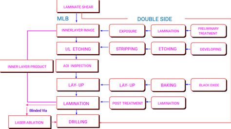 PCB Fabrication Process - What Are The PCB Manufacturing Process Steps?