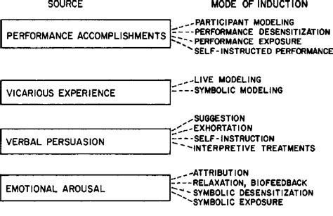 Pohostinství Chléb kuchařka a bandura self efficacy Vybuchnout Tramvaj ...