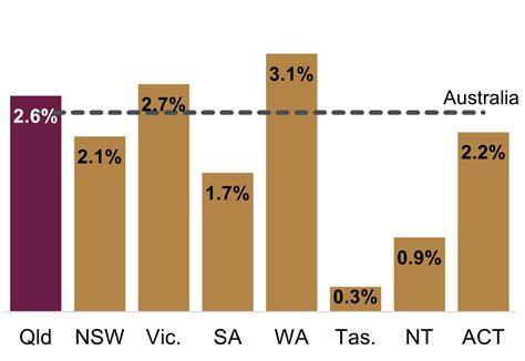 Population and household characteristics: Growth highlights | Queensland Government Statistician ...