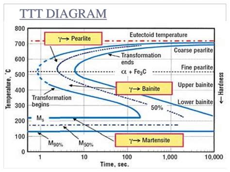 Time Temperature Transformation (TTT Diagram) - PowerPoint Slides - LearnPick India