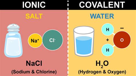 What Is Ionic Bond Explain With Example