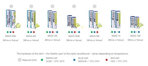 Yonex Nylon Shuttlecock Speed Chart