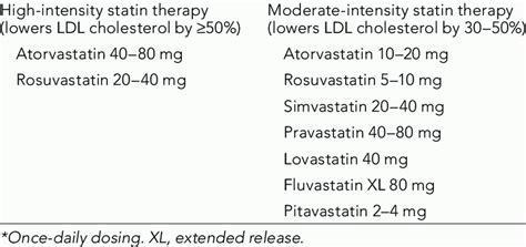 High-Intensity and Moderate-Intensity Statin Therapy* | Download ...