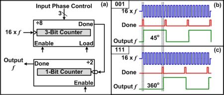 Digital phase shifter using programmable counters. (a) Schematic... | Download Scientific Diagram