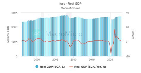 Germany - Real GDP by Component (% of GDP) | Europe GDP | Collection | MacroMicro