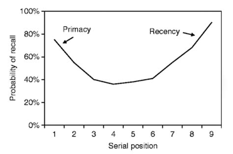 Serial Position Effect (Example + Definition) - Practical Psychology