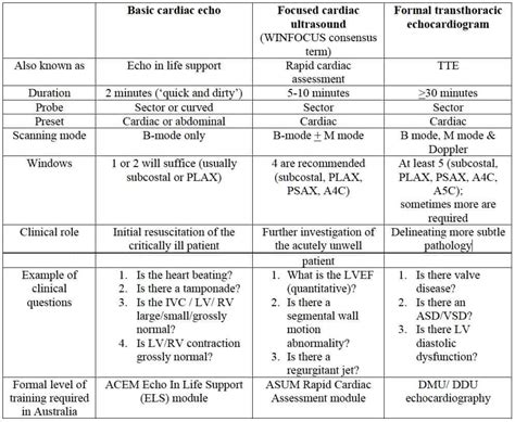 4 Basic Cardiac Echo How To - Pre-reading for FCUS Course - Intensive ...