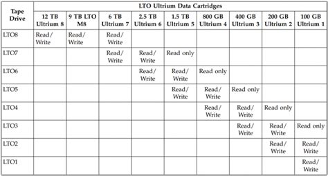 Lto Compatibility Chart