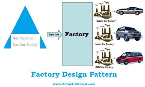 Factory Design Pattern Real World Example